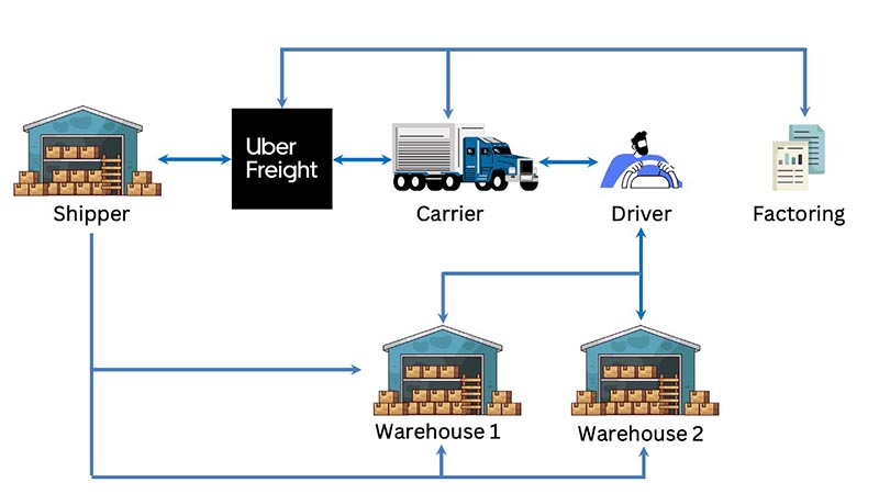 Uber Freight scheme