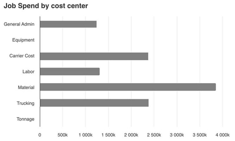 job spend by cost